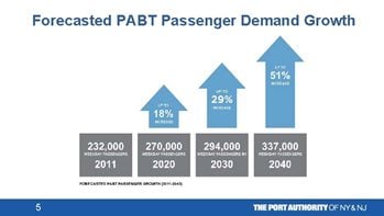 Forecasted PABT Passenger Demand Growth