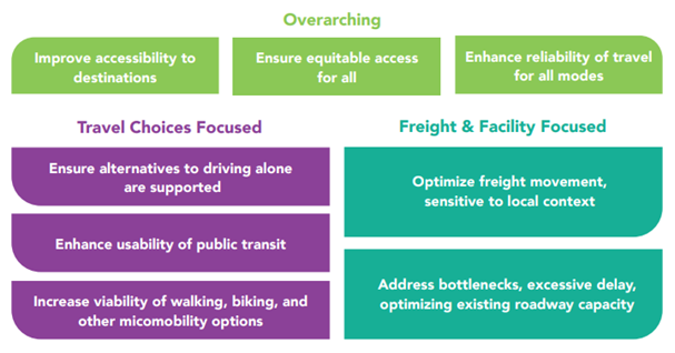Eight Objectives in three groups--A) OVERARCHING OBJECTIVES: 1) Improve accessibility to destinations; 2) Ensure equitable access for all; 3) Enhance reliability of travel for all modes; B) TRAVEL CHOICES FOCUSED OBJECTIVES: 4) Ensure alternatives to driving alone area supported; 5) Enhance usability of public transit; 6) Increase viability of walking, biking, and other micromobility options; C) FREIGHT AND FACILITY FOCUSED OBJECTIVES: 7) Optimize freight movement, sensitive to local context; 8) Address bottlenecks, excessive delay, optimizing existing roadway capacity