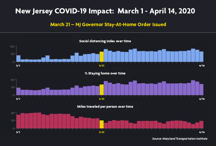 Chart showing the impact of New Jersey's stay at home order.