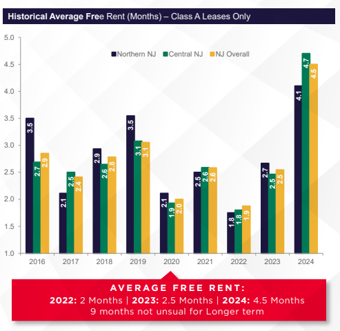 Historical average free rent months, Class A, 2016-2024