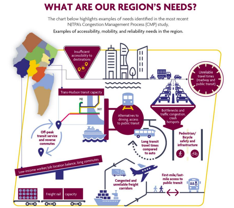 Graphic describing What Are Our Region's Needs for Long Range Transportation Plan