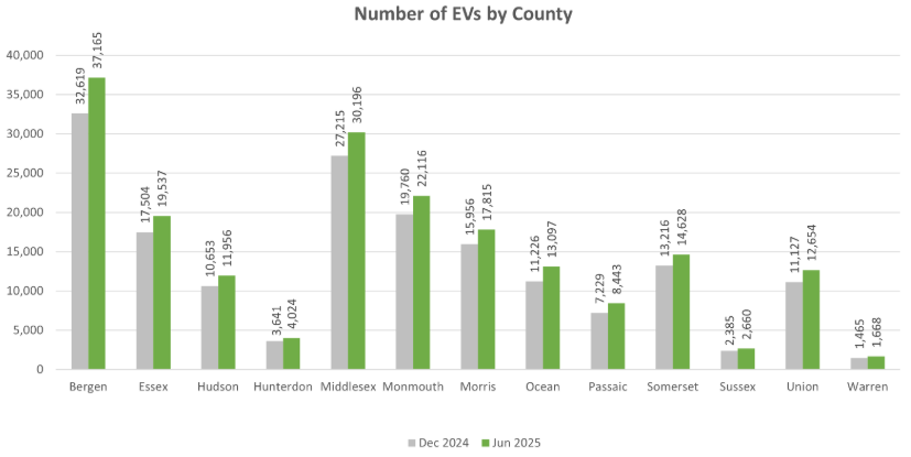 Bar graph of number of electric vehicles in NJTPA region by county comparing six-month periods