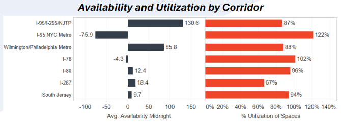 Horizontal bar graph of availability and use of truck parking by corridor in New Jersey
