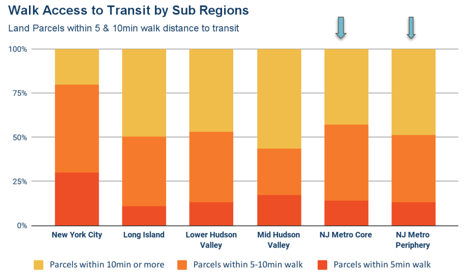 Bar graph of land parcels within 5- and 10-minute walk to transit by regions surrounding and including New York City.