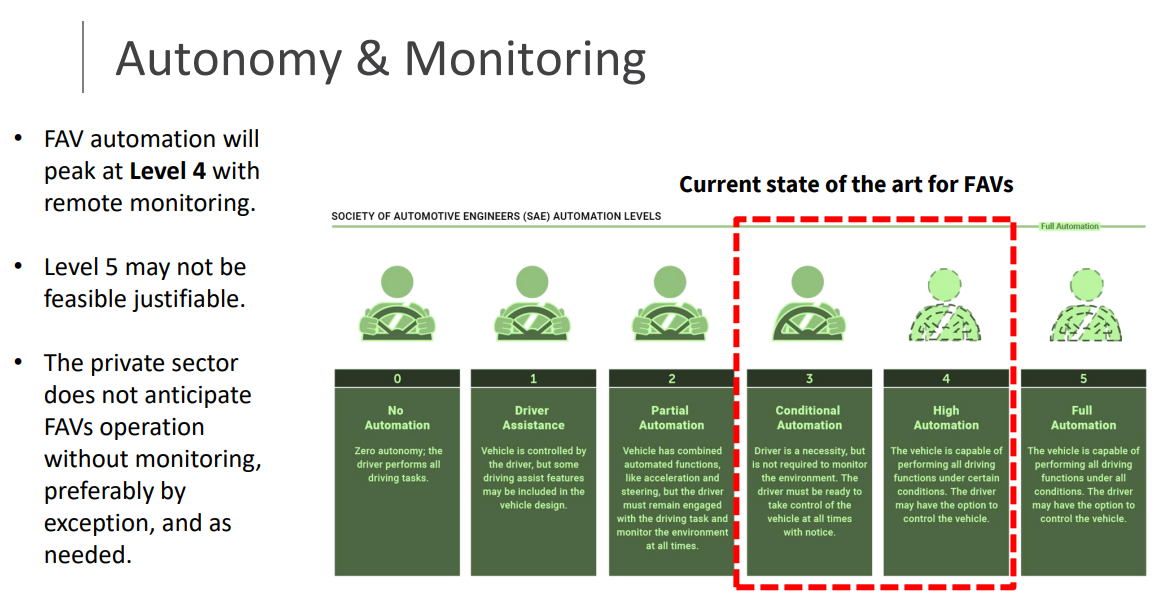 Presentation slide of autonomy and monitoring, describing levels of autonomous vehicles