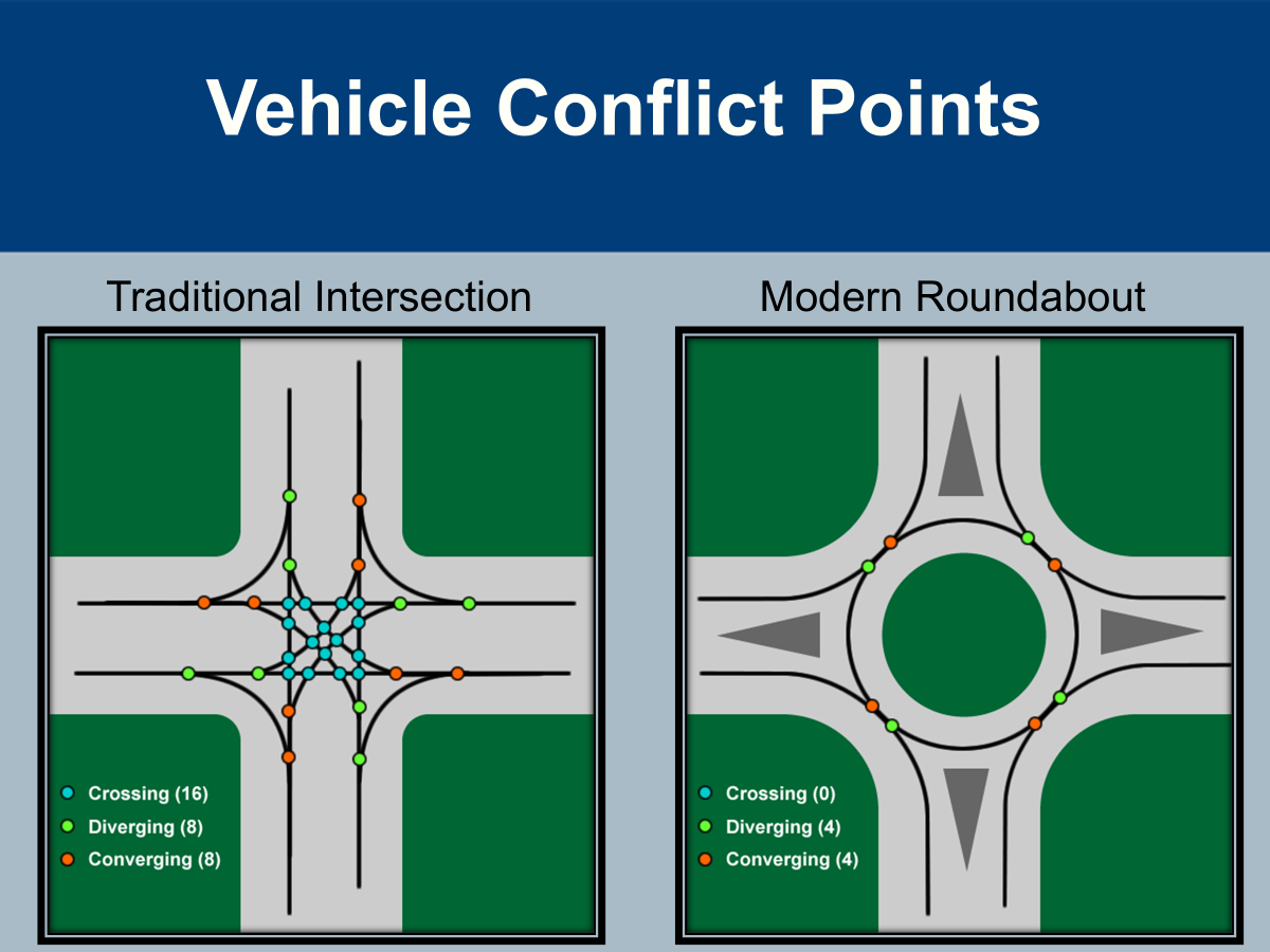 Diagram of vehicle conflicts points in traditional intersection on left and modern roundabout on right