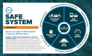 Safe System Approach wheel with Safe System Approach in the center and Safe Road Users; Safe Vehicles; Safe Speeds; Safe Roads; and, Post-Crash Care composing the spokes.