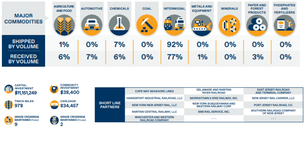 Major commodities shipped and received, by volume, by freight in NJ
