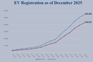 Graph depicting EV registration in New Jersey since 2018