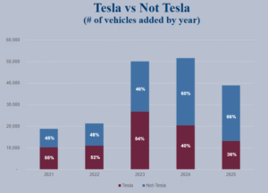 Graph depicting EV registration in NJ, comparing Teslas versus non-Teslas.