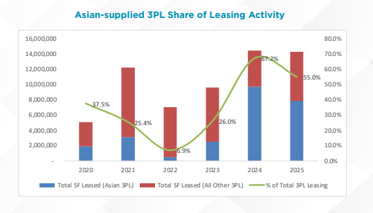 Bar graph of Asian-supplied 3PL share of leasing activity in NJ