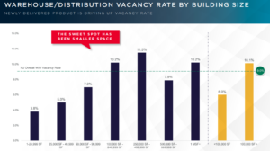 Bar graph depicting vacancy rate by building size