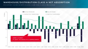 BLOG - FIC warehouse Class A net absorption