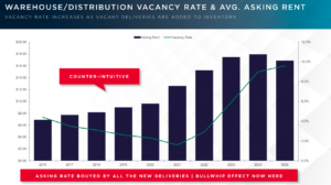 Bar graph depicting warehouse vacancy rate and average asking price.