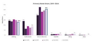 Graph depicting travel mode split in Jersey City in recent years.