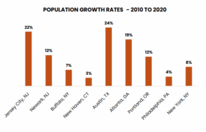 Bar graph comparing population growth in Jersey City with other metro areas in U.S.