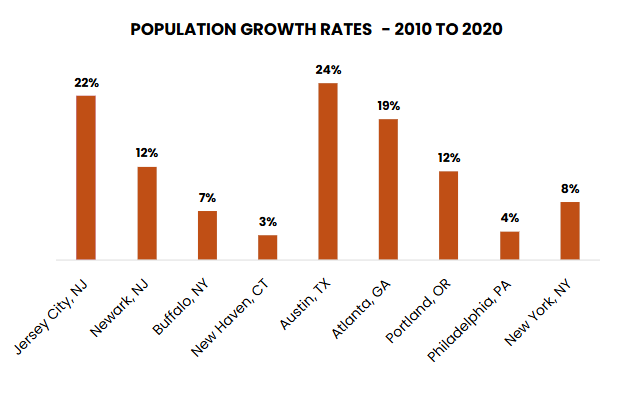 Bar graph comparing population growth in Jersey City with other metro areas in U.S.