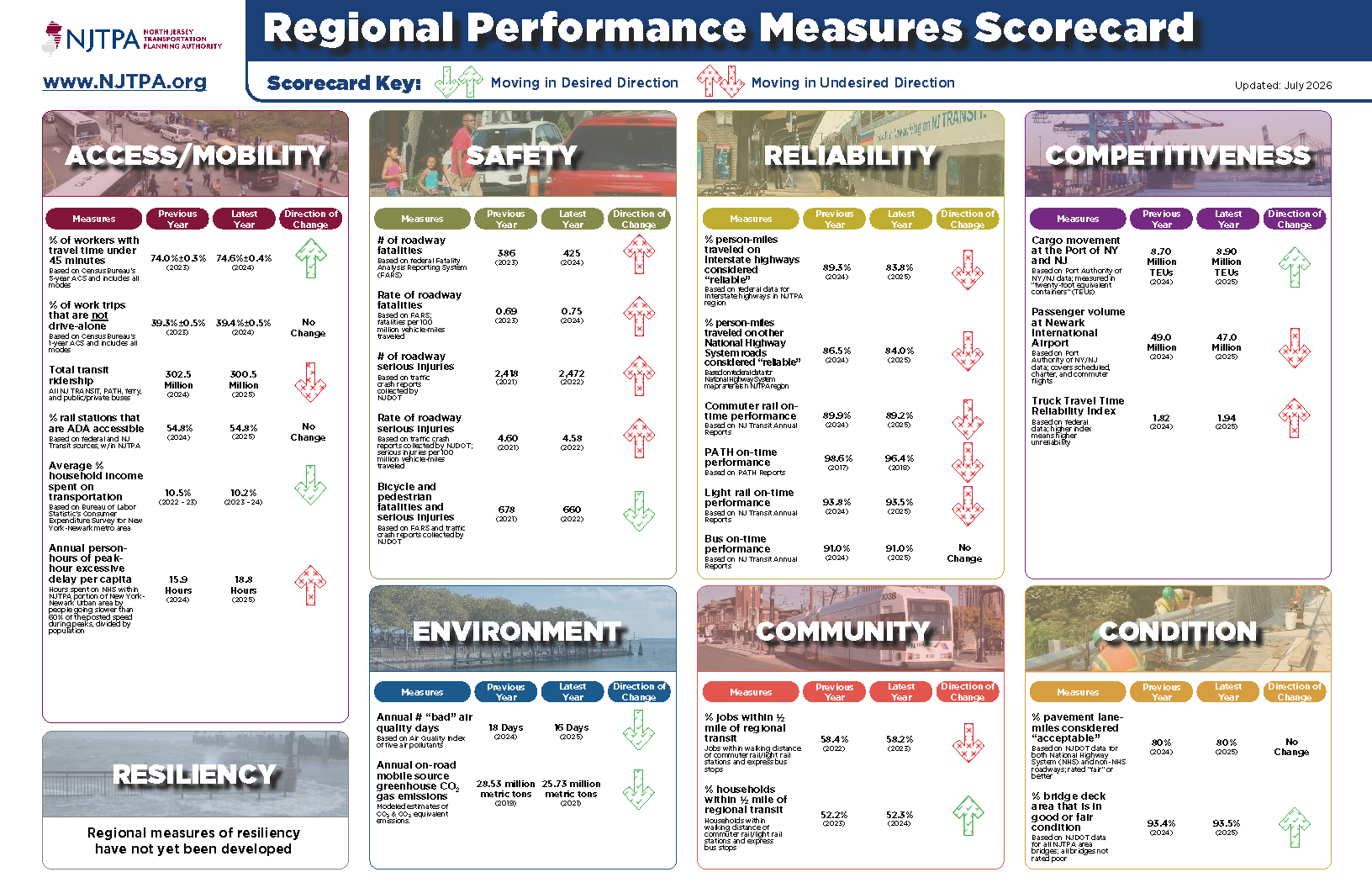 Regional performance measures scorecard 