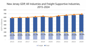 Bar graph of freight GDP of New Jersey.