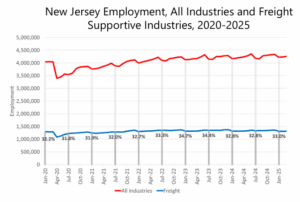Graph depicting New Jersey employment in freight and supportive industries