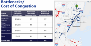 Chart and accompanying map of New Jersey depicting freight bottlenecks and cost of congestion.