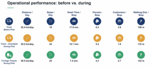 Results of Toronto urban delivery pilot program.